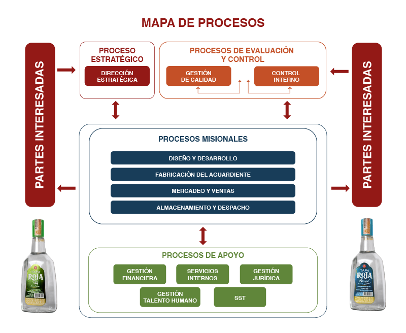 Mapa de Procesos Fábrica de Licores del Tolima