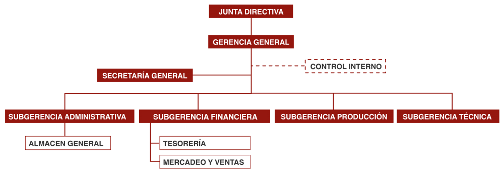 Organigrama Fábrica de Licores del Tolima